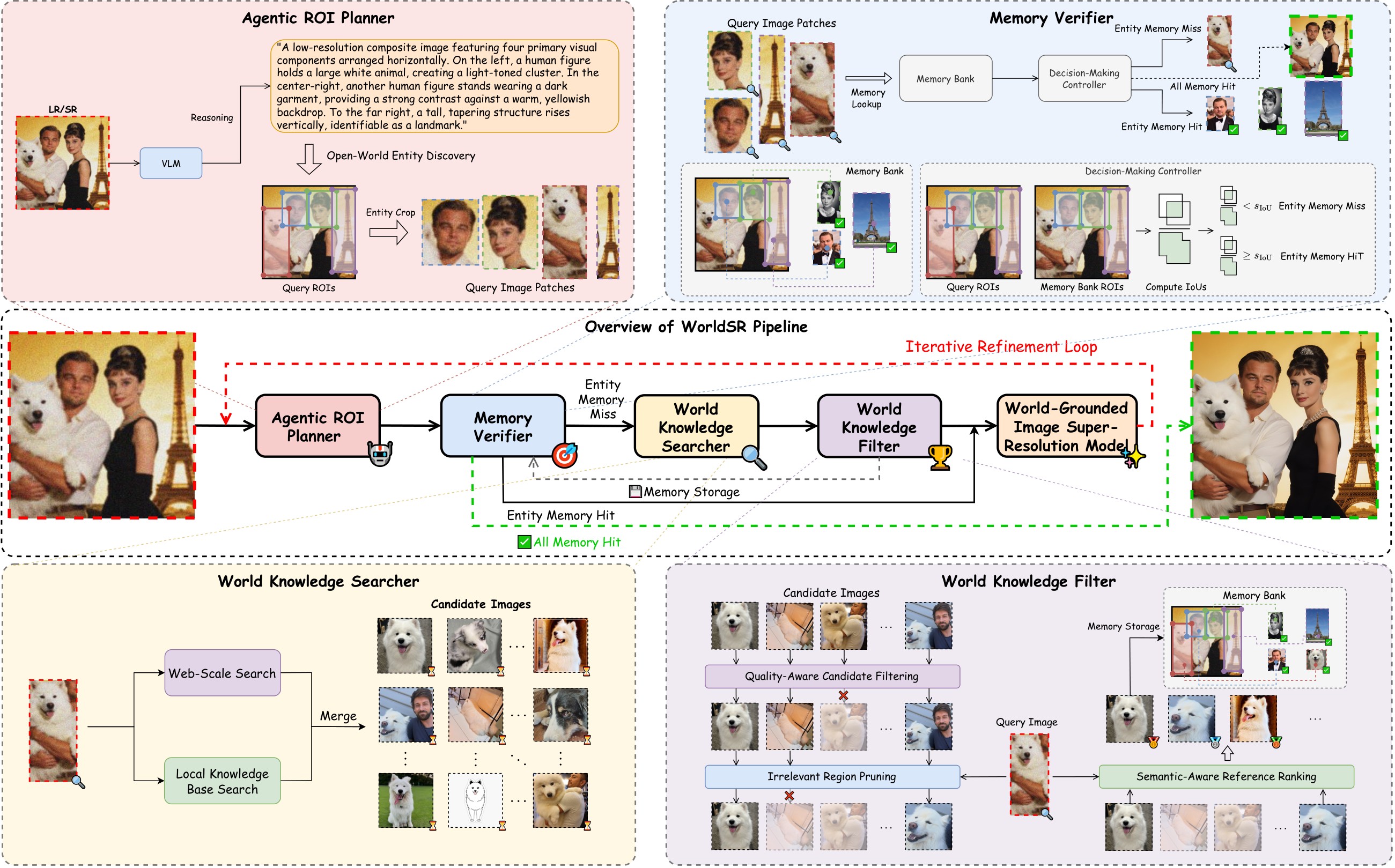 Overview of the WorldSR pipeline