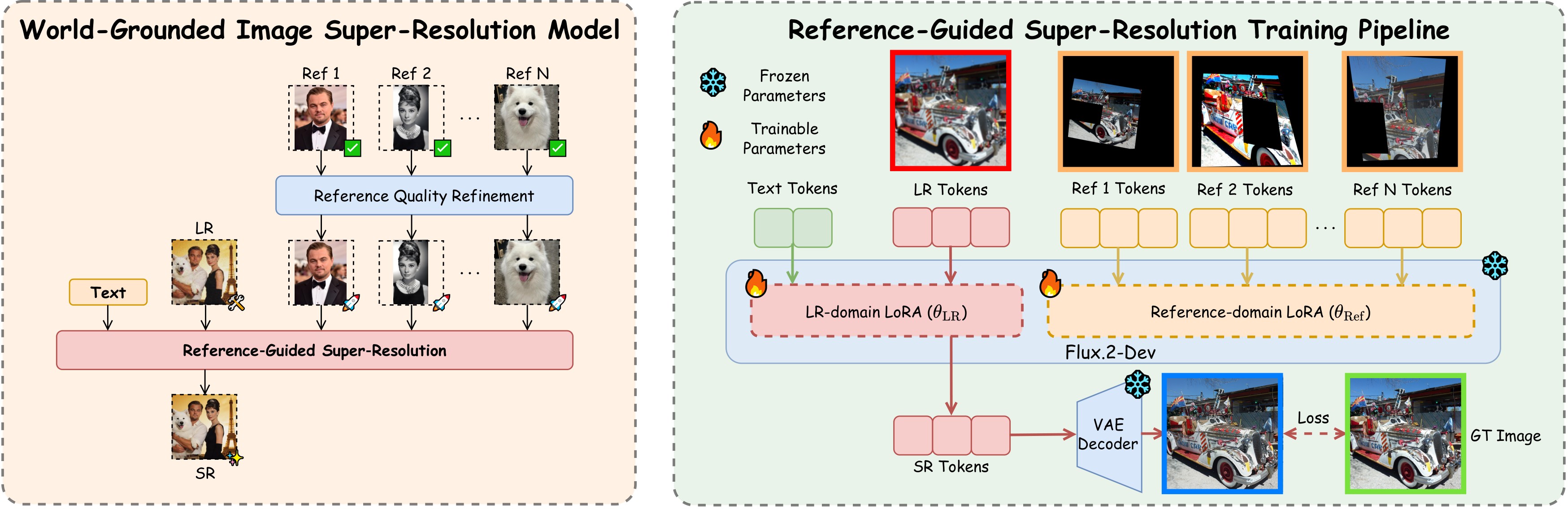 World-Grounded Image Super-Resolution model and its training pipeline