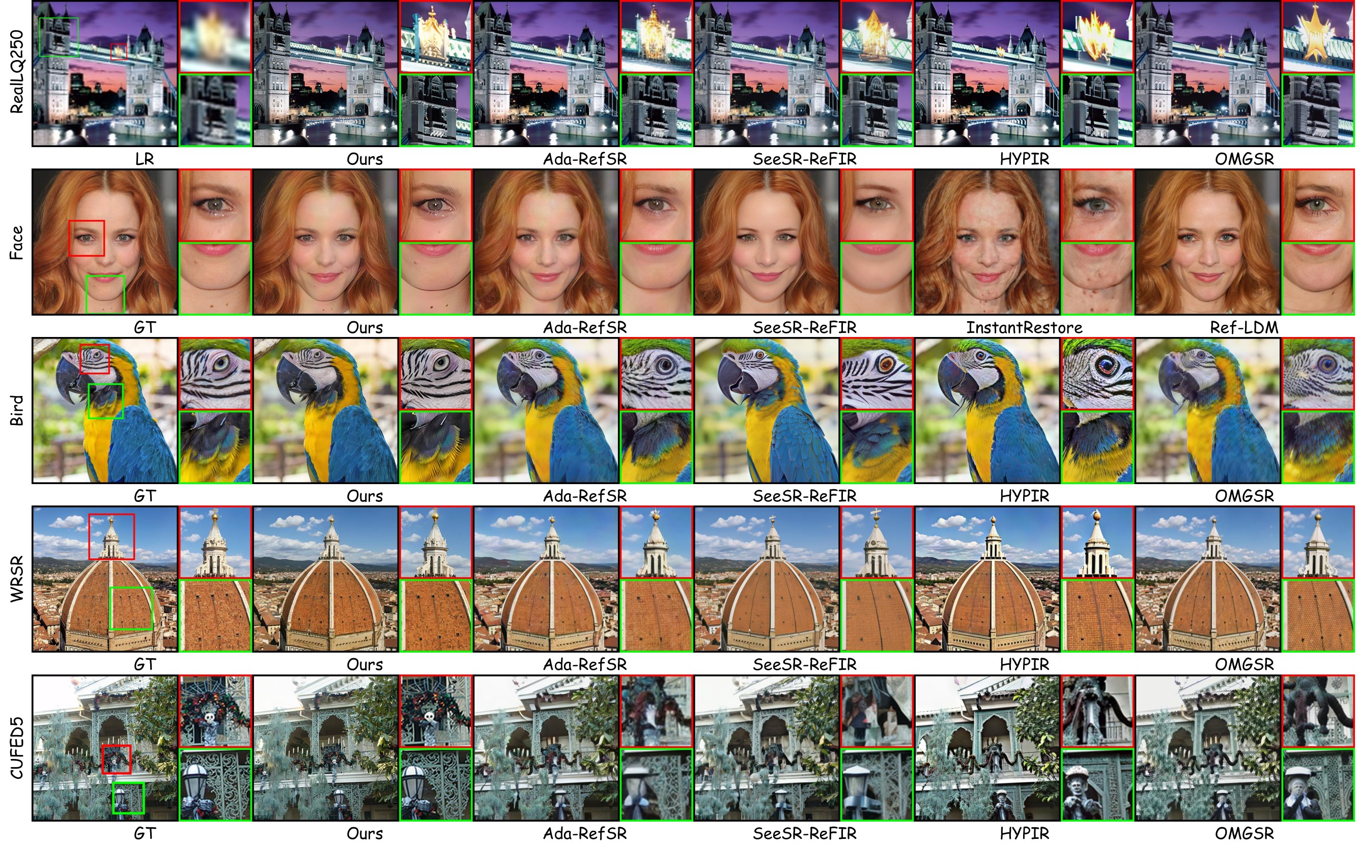 Qualitative comparison on RealLQ250, Face, Bird, WRSR and CUFED5